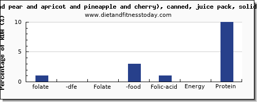 folate, dfe and nutrition facts in folic acid in fruit salad per 100g